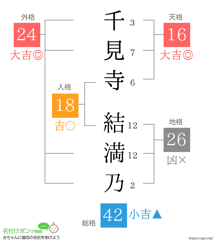 千見寺 結満乃さんの姓名判断結果