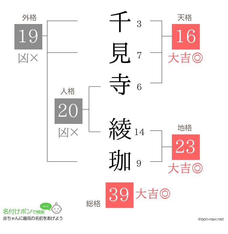 千見寺 綾珈さんの姓名判断結果