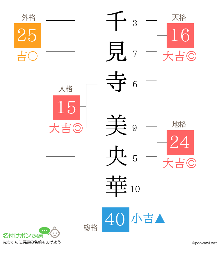 千見寺 美央華さんの姓名判断結果
