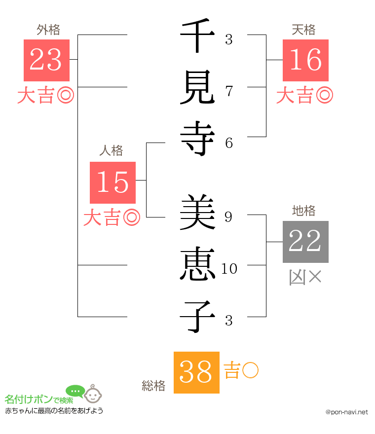 千見寺 美恵子さんの姓名判断結果
