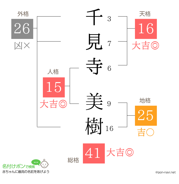 千見寺 美樹さんの姓名判断結果