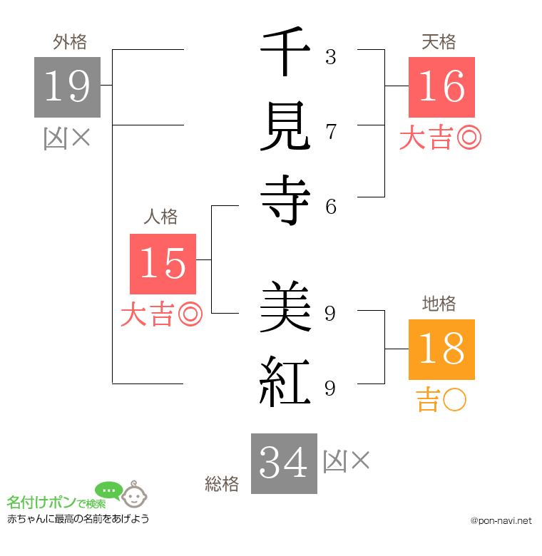 千見寺 美紅さんの姓名判断結果