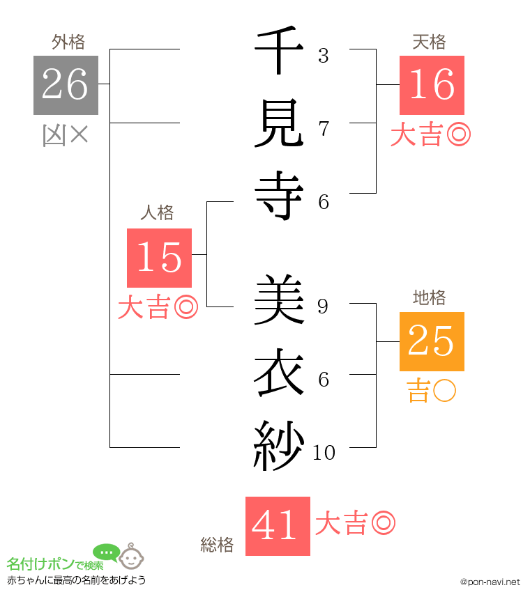 千見寺 美衣紗さんの姓名判断結果