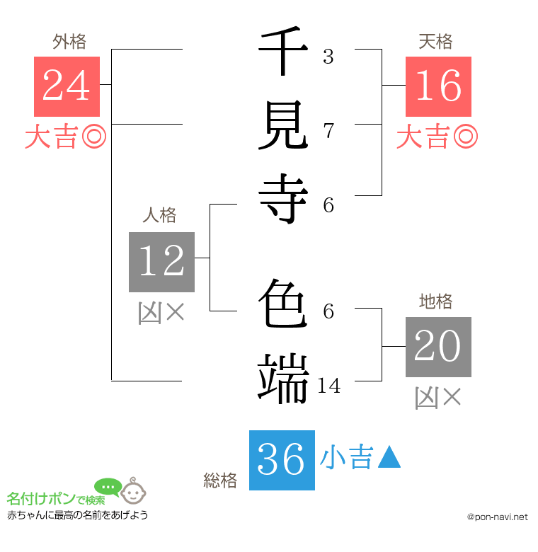 千見寺 色端さんの姓名判断結果