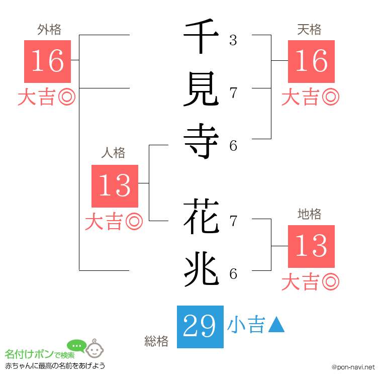 千見寺 花兆さんの姓名判断結果