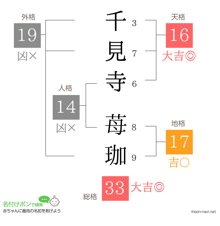 千見寺 苺珈さんの姓名判断結果
