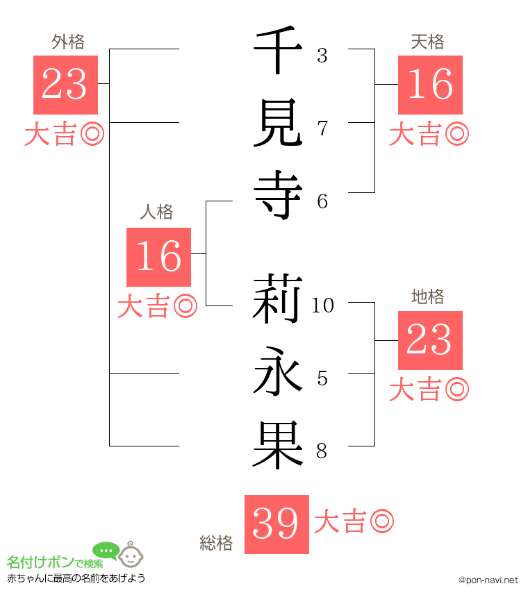 千見寺 莉永果さんの姓名判断結果