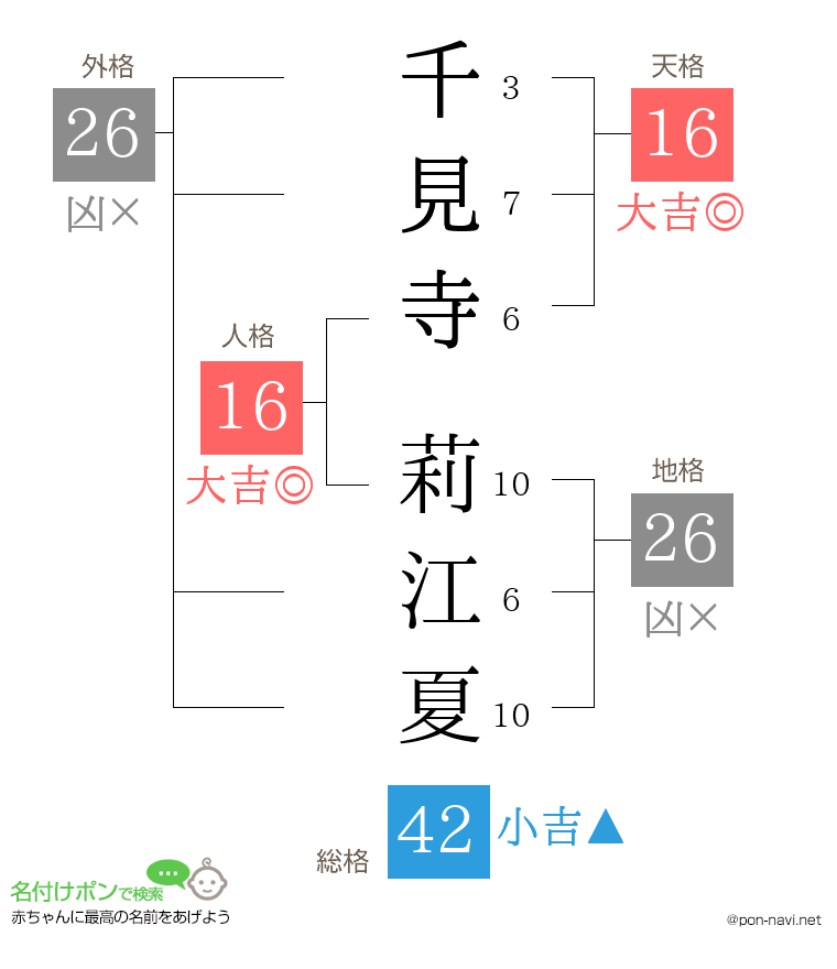 千見寺 莉江夏さんの姓名判断結果