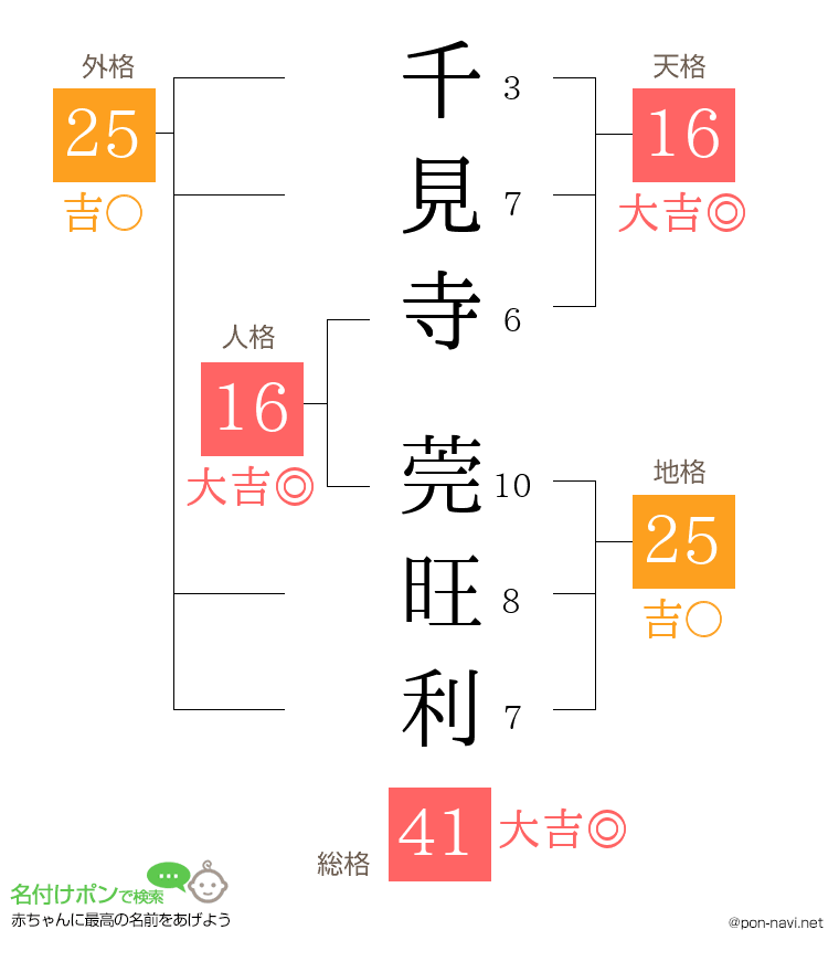 千見寺 莞旺利さんの姓名判断結果