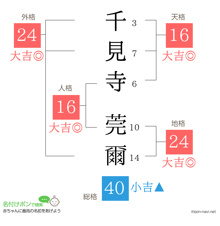 千見寺 莞爾さんの姓名判断結果