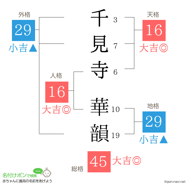 千見寺 華韻さんの姓名判断結果
