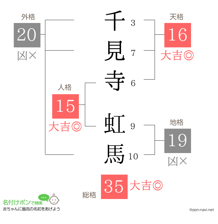 千見寺 虹馬さんの姓名判断結果