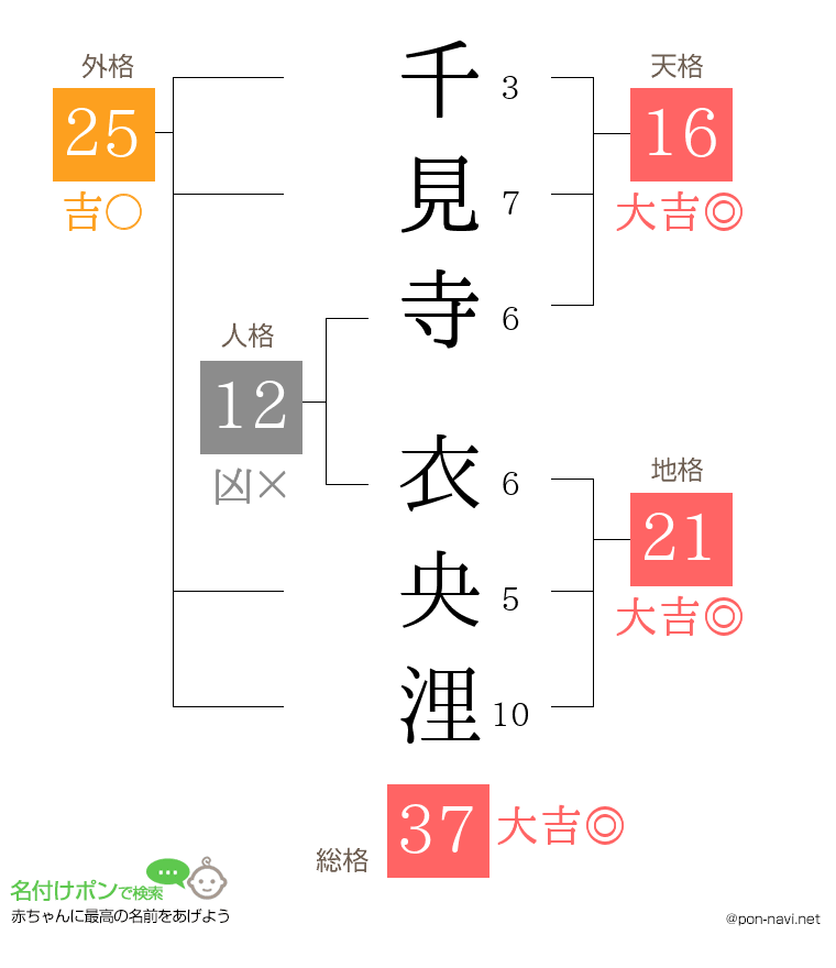 千見寺 衣央浬さんの姓名判断結果