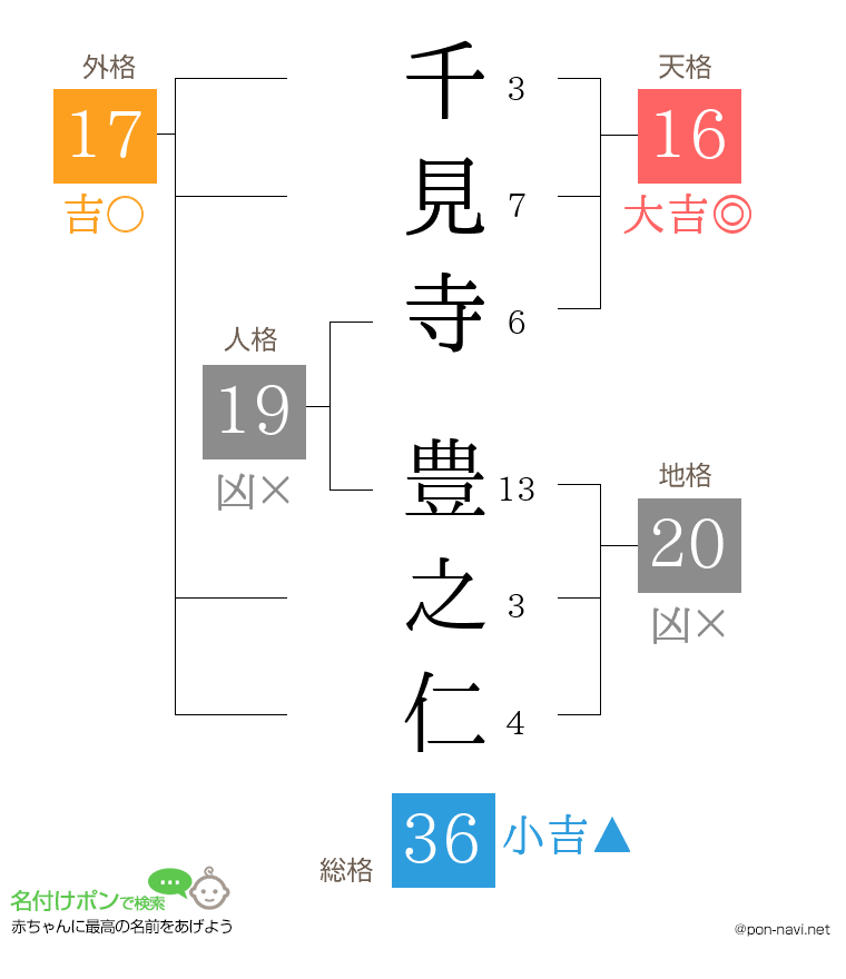 千見寺 豊之仁さんの姓名判断結果