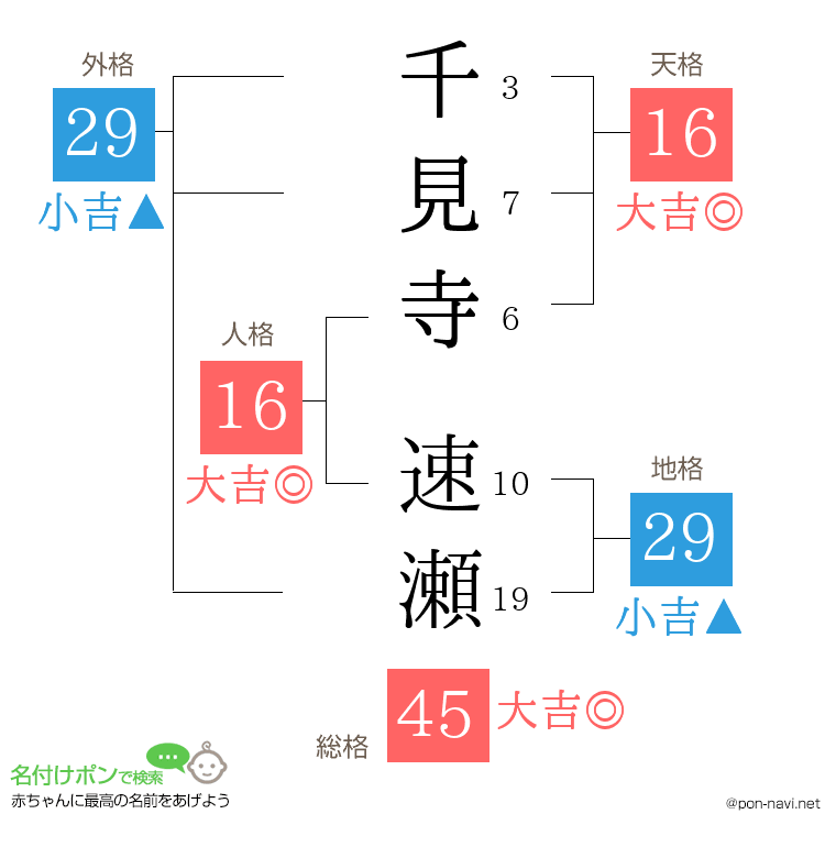 千見寺 速瀬さんの姓名判断結果
