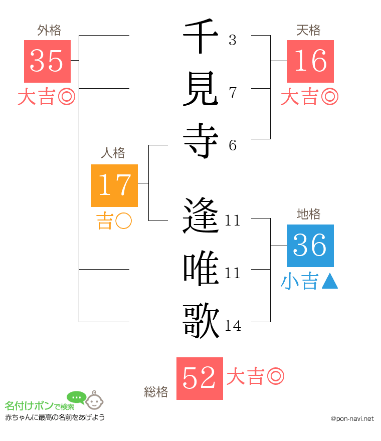 千見寺 逢唯歌さんの姓名判断結果