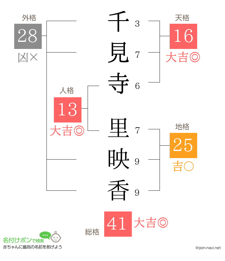 千見寺 里映香さんの姓名判断結果