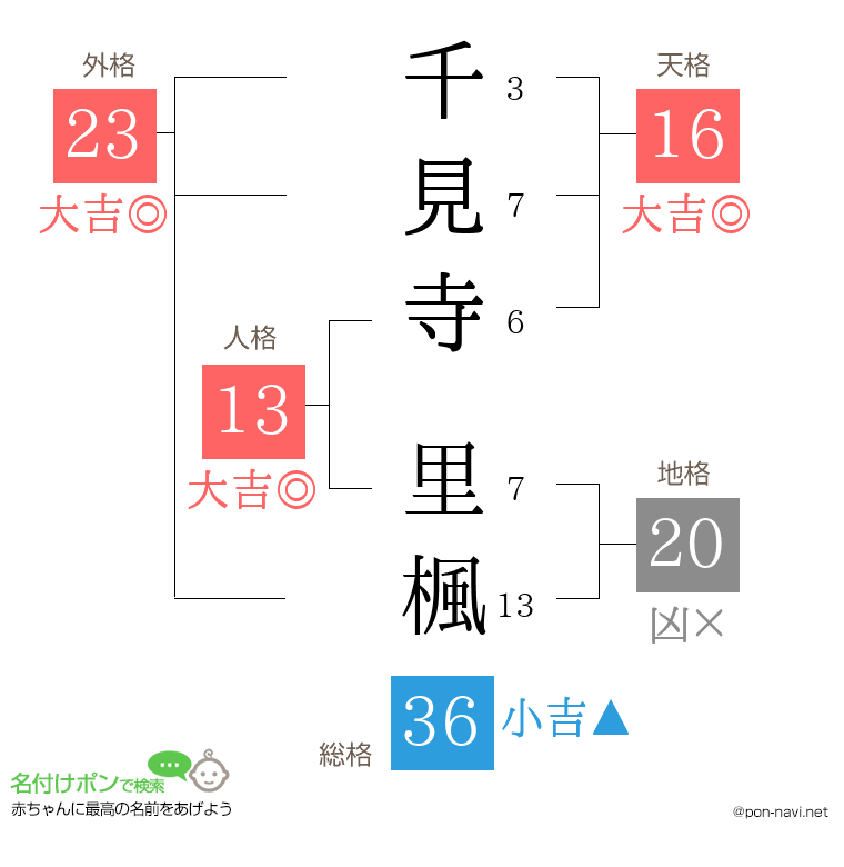 千見寺 里楓さんの姓名判断結果