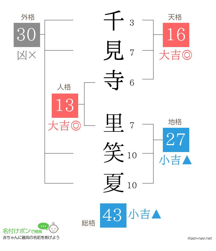 千見寺 里笑夏さんの姓名判断結果