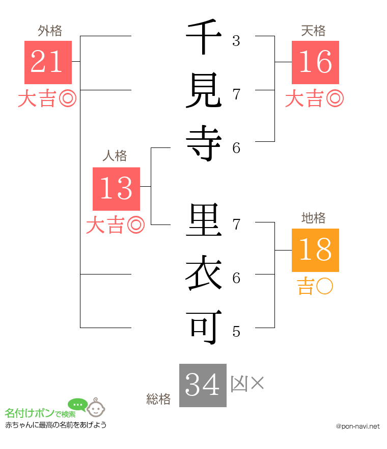 千見寺 里衣可さんの姓名判断結果