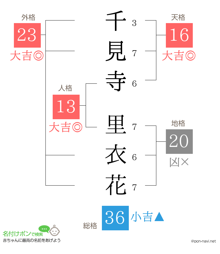 千見寺 里衣花さんの姓名判断結果