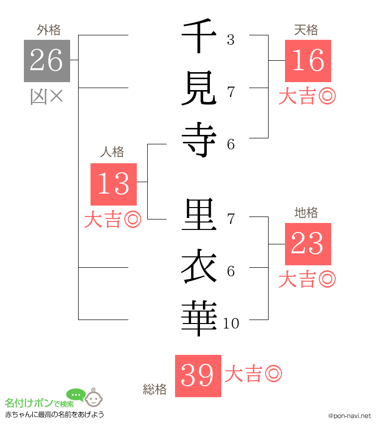 千見寺 里衣華さんの姓名判断結果
