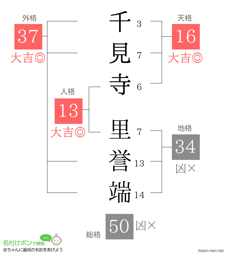 千見寺 里誉端さんの姓名判断結果