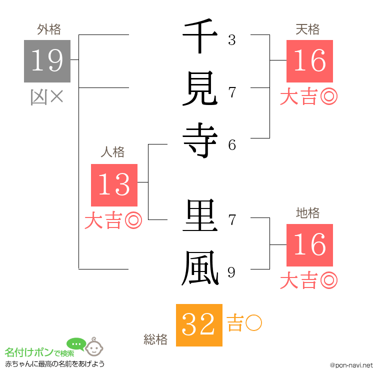 千見寺 里風さんの姓名判断結果