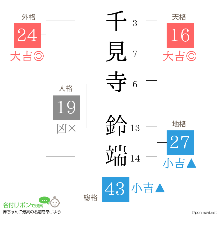 千見寺 鈴端さんの姓名判断結果