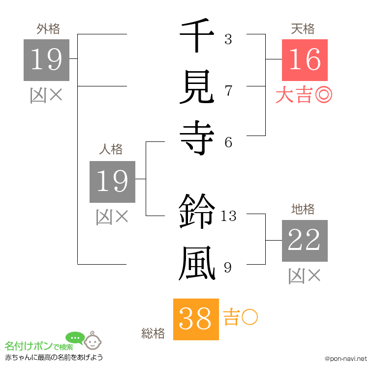 千見寺 鈴風さんの姓名判断結果
