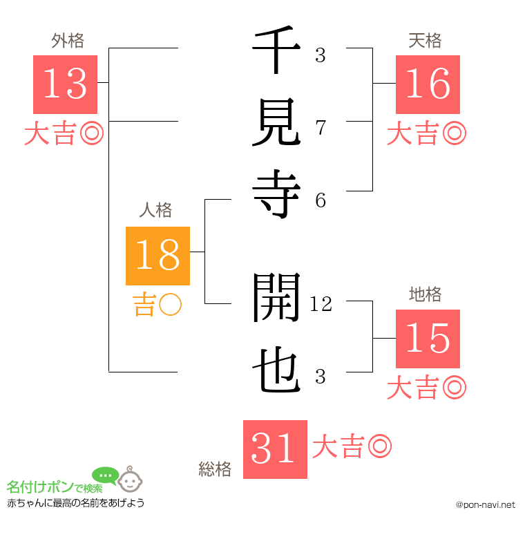 千見寺 開也さんの姓名判断結果