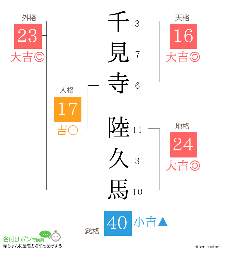 千見寺 陸久馬さんの姓名判断結果
