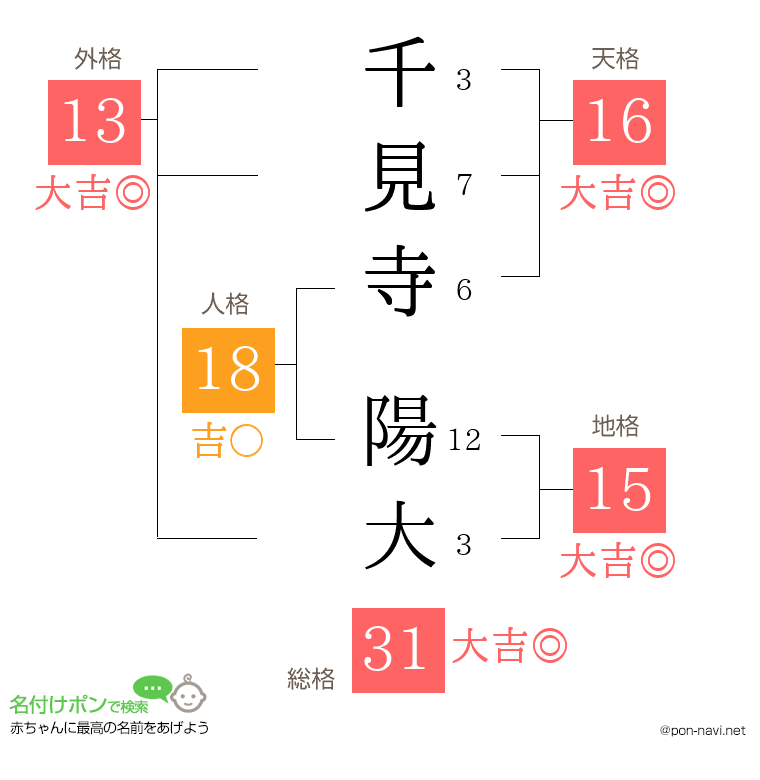 千見寺 陽大さんの姓名判断結果