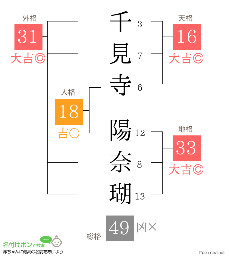 千見寺 陽奈瑚さんの姓名判断結果