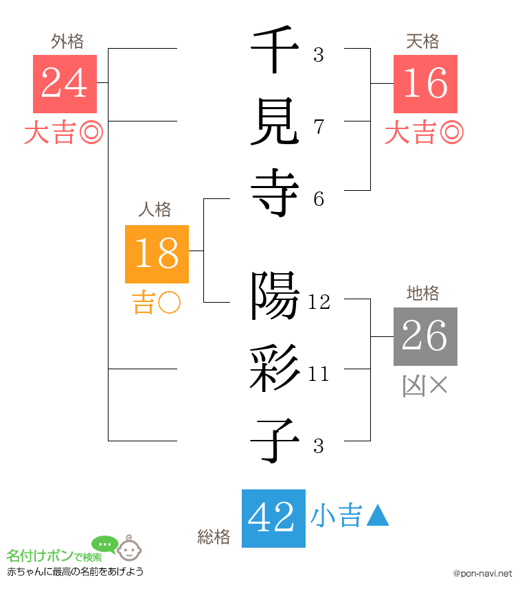 千見寺 陽彩子さんの姓名判断結果