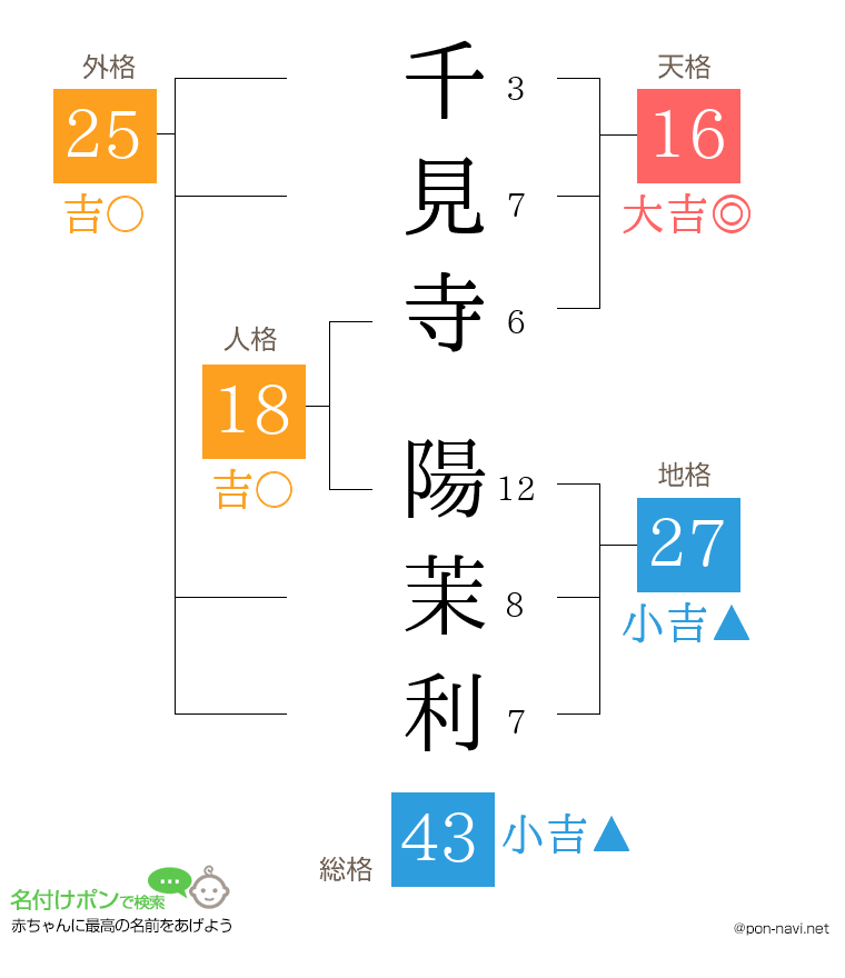 千見寺 陽茉利さんの姓名判断結果