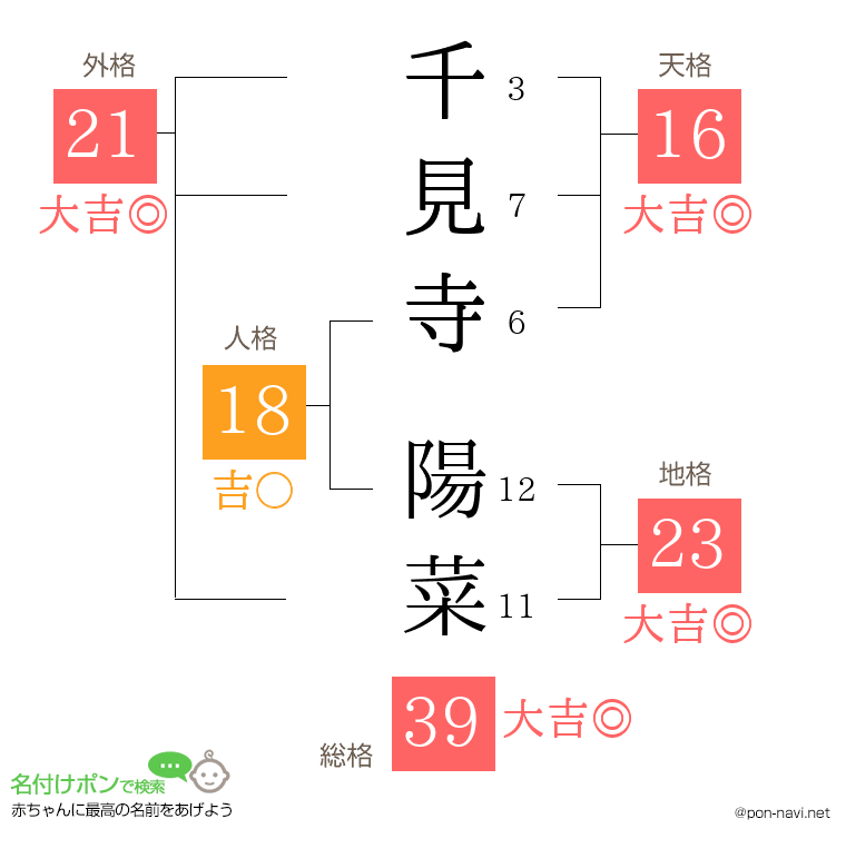千見寺 陽菜さんの姓名判断結果