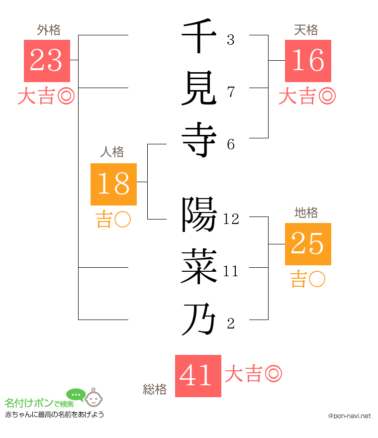 千見寺 陽菜乃さんの姓名判断結果