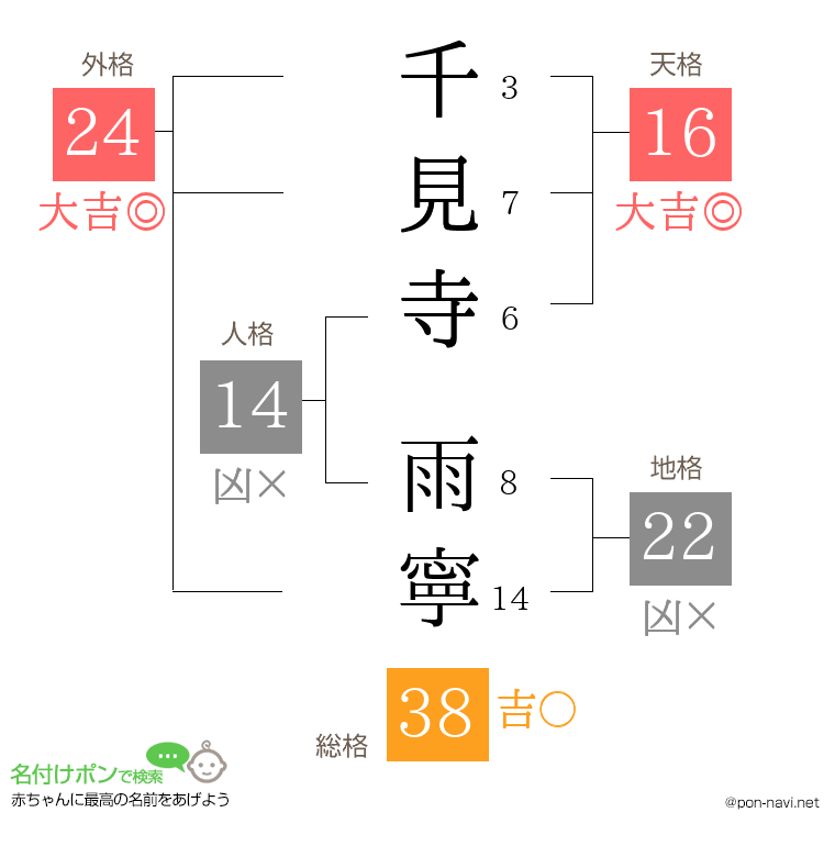 千見寺 雨寧さんの姓名判断結果