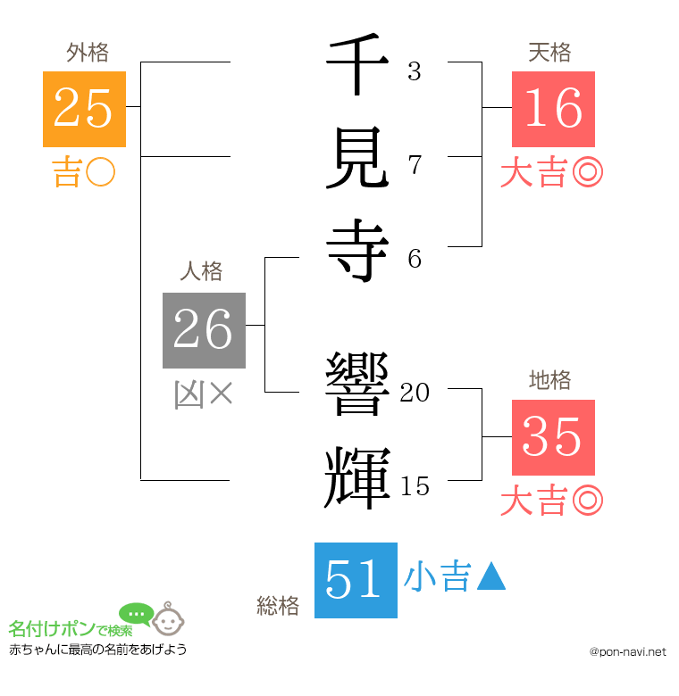 千見寺 響輝さんの姓名判断結果