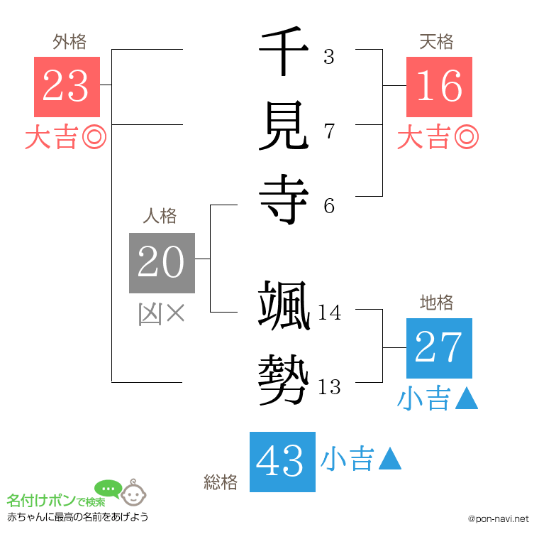 千見寺 颯勢さんの姓名判断結果