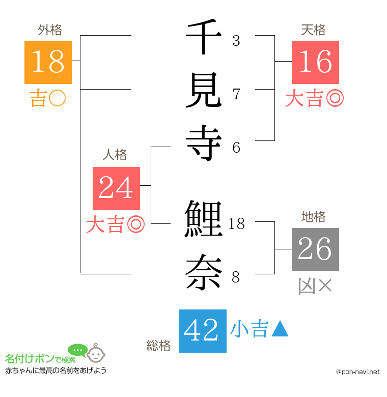 千見寺 鯉奈さんの姓名判断結果