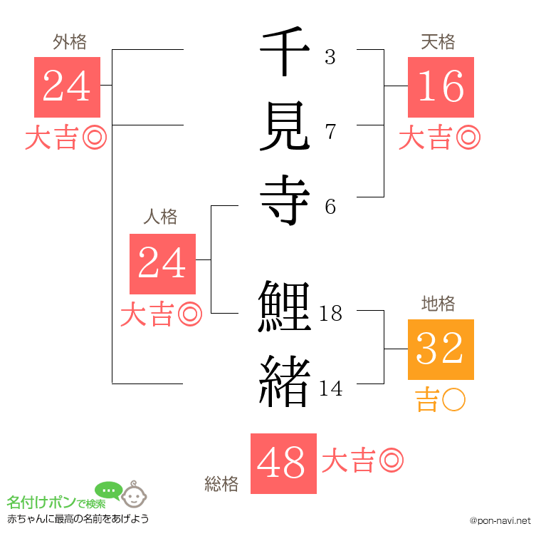 千見寺 鯉緒さんの姓名判断結果