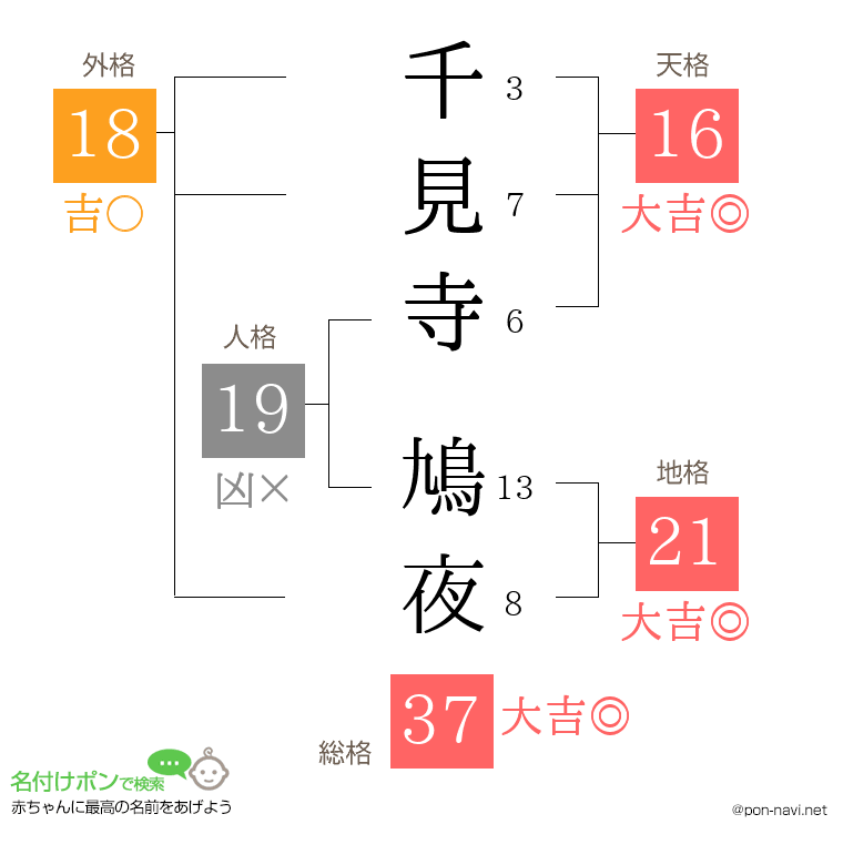 千見寺 鳩夜さんの姓名判断結果