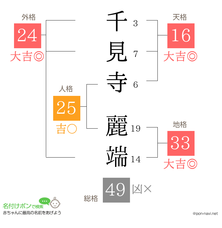 千見寺 麗端さんの姓名判断結果