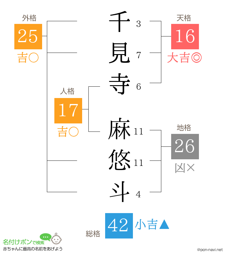 千見寺 麻悠斗さんの姓名判断結果