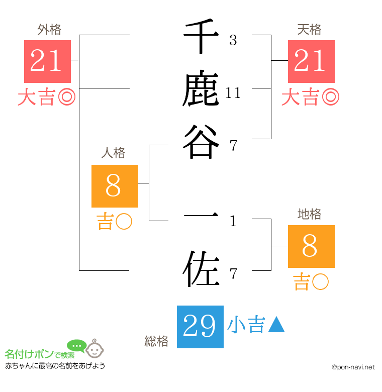 千鹿谷 一佐さんの姓名判断結果