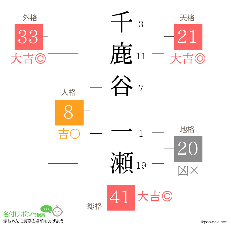 千鹿谷 一瀬さんの姓名判断結果