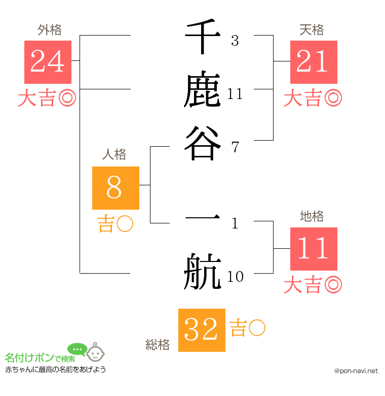 千鹿谷 一航さんの姓名判断結果