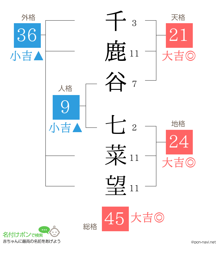 千鹿谷 七菜望さんの姓名判断結果